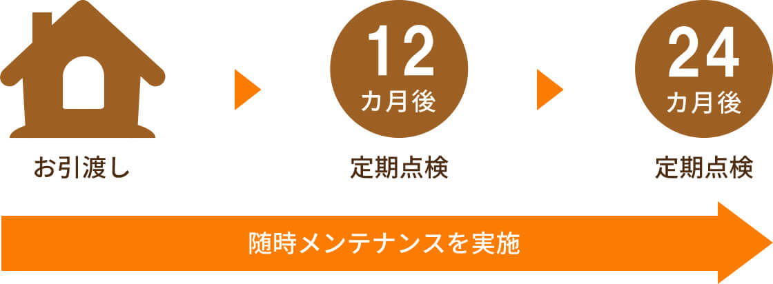 定期点検　〇カ月後　1年後　随時メンテナンスを実施