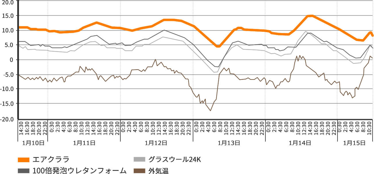 エアクララ断熱性能比較試験表